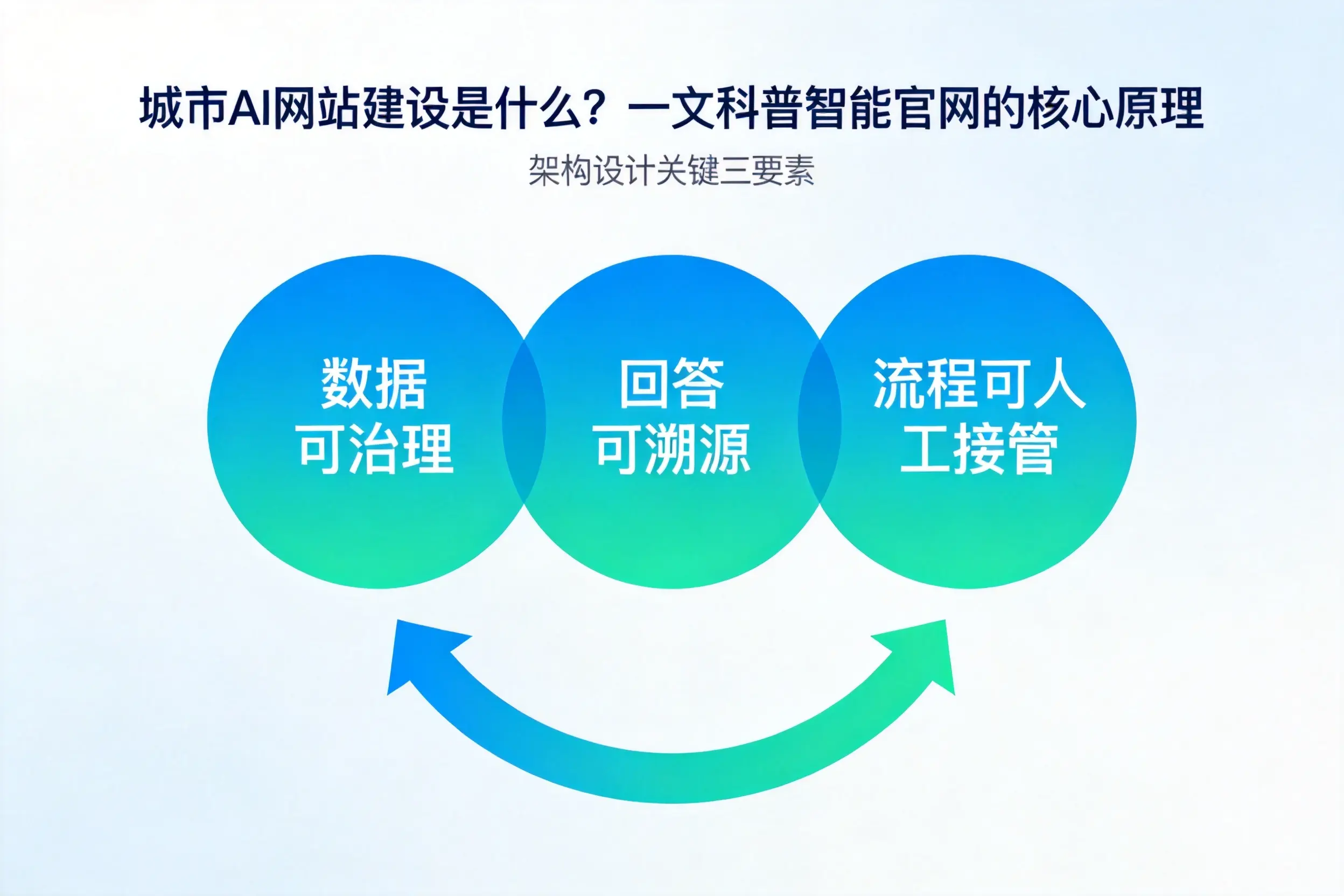 本溪AI网站建设是什么？一文科普智能官网的核心原理