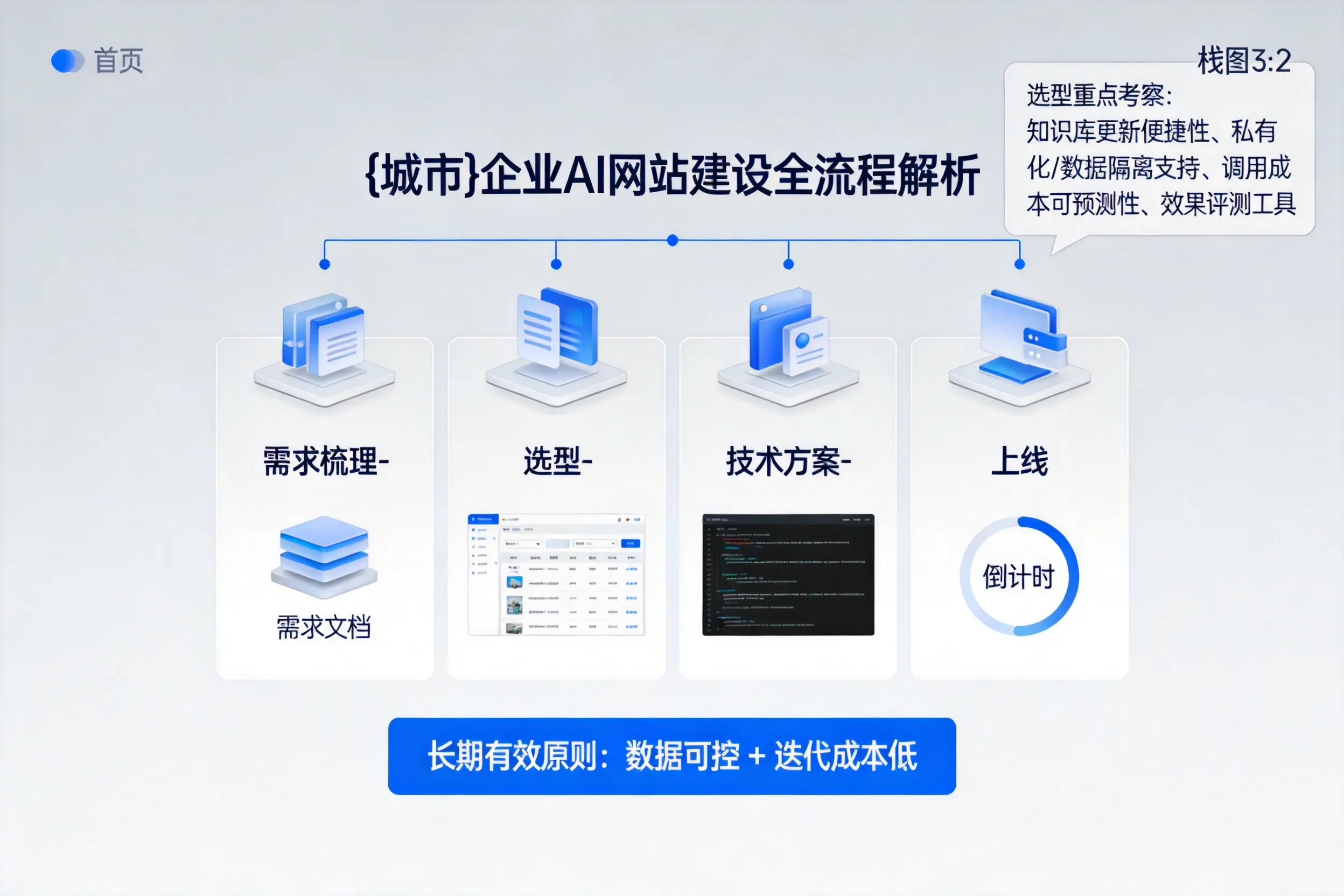 本溪企业AI网站建设如何入门？从需求梳理到上线全流程解析