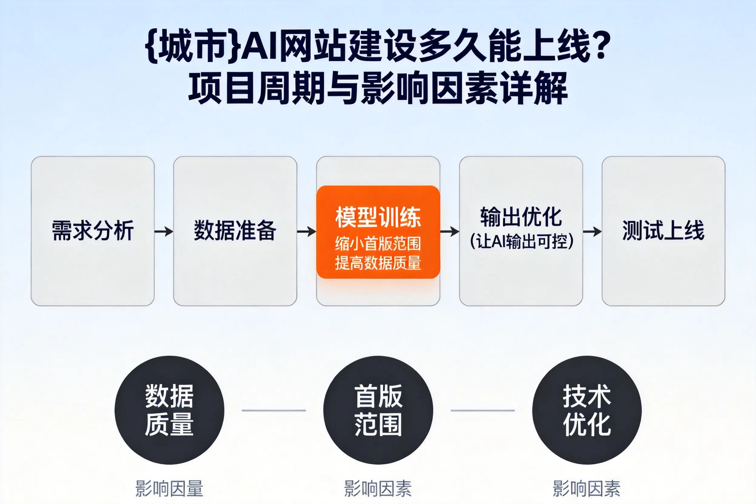 本溪AI网站建设多久能上线?项目周期与影响因素详解