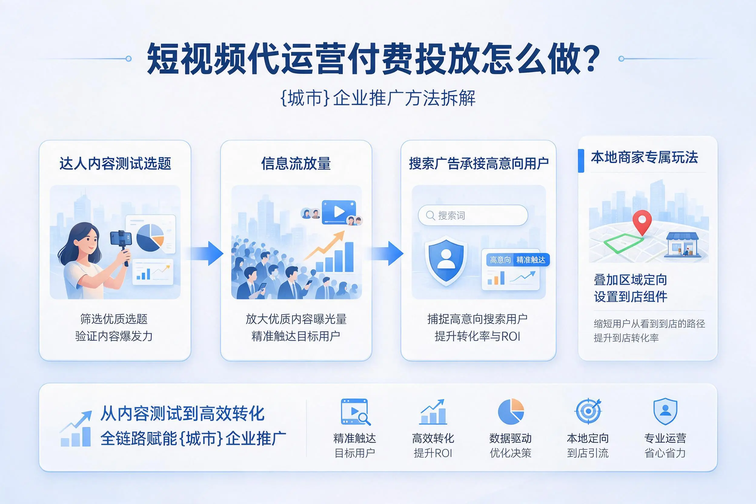 短视频代运营付费投放怎么做?本溪企业推广方法拆解