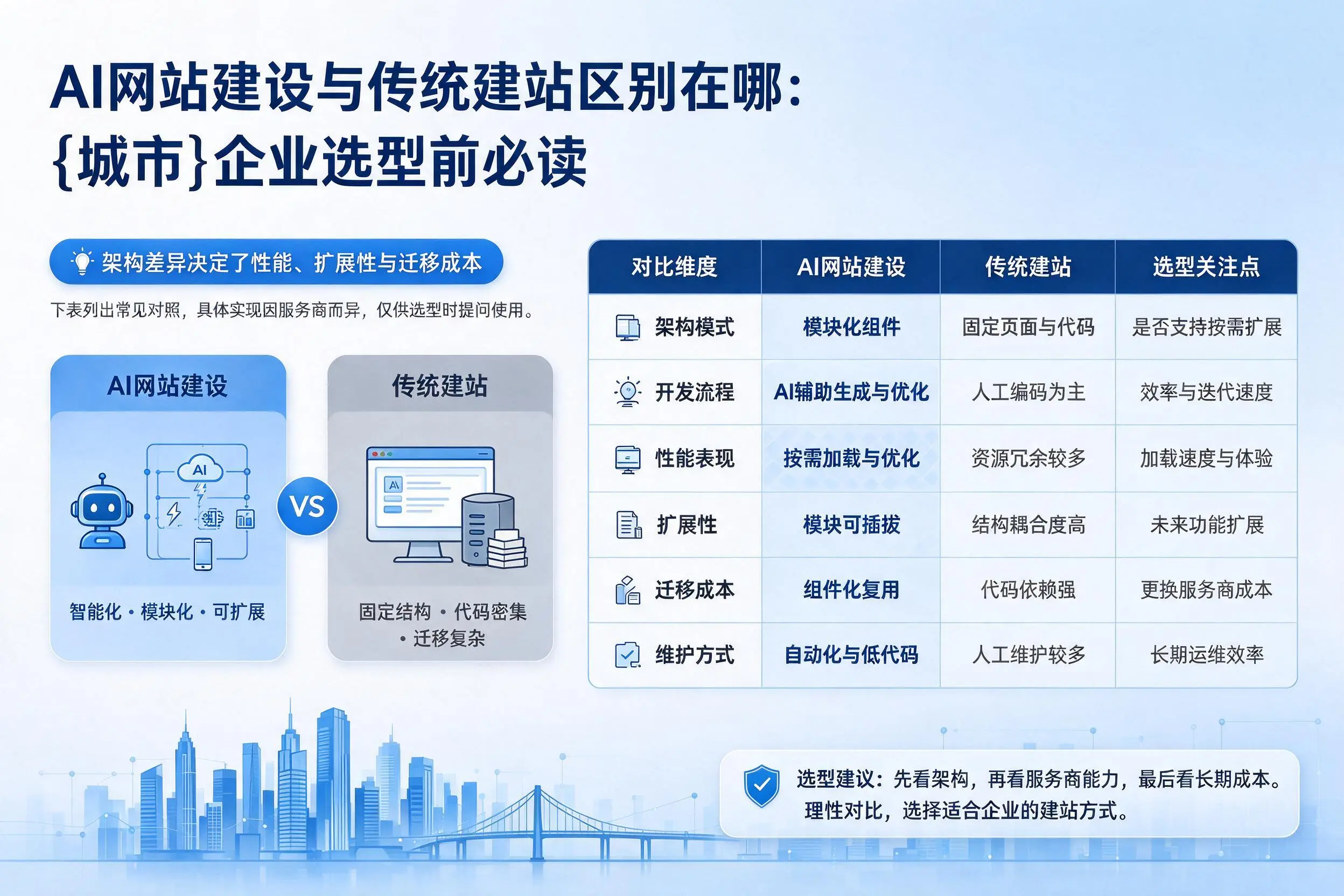 AI网站建设与传统建站区别在哪：本溪企业选型前必读