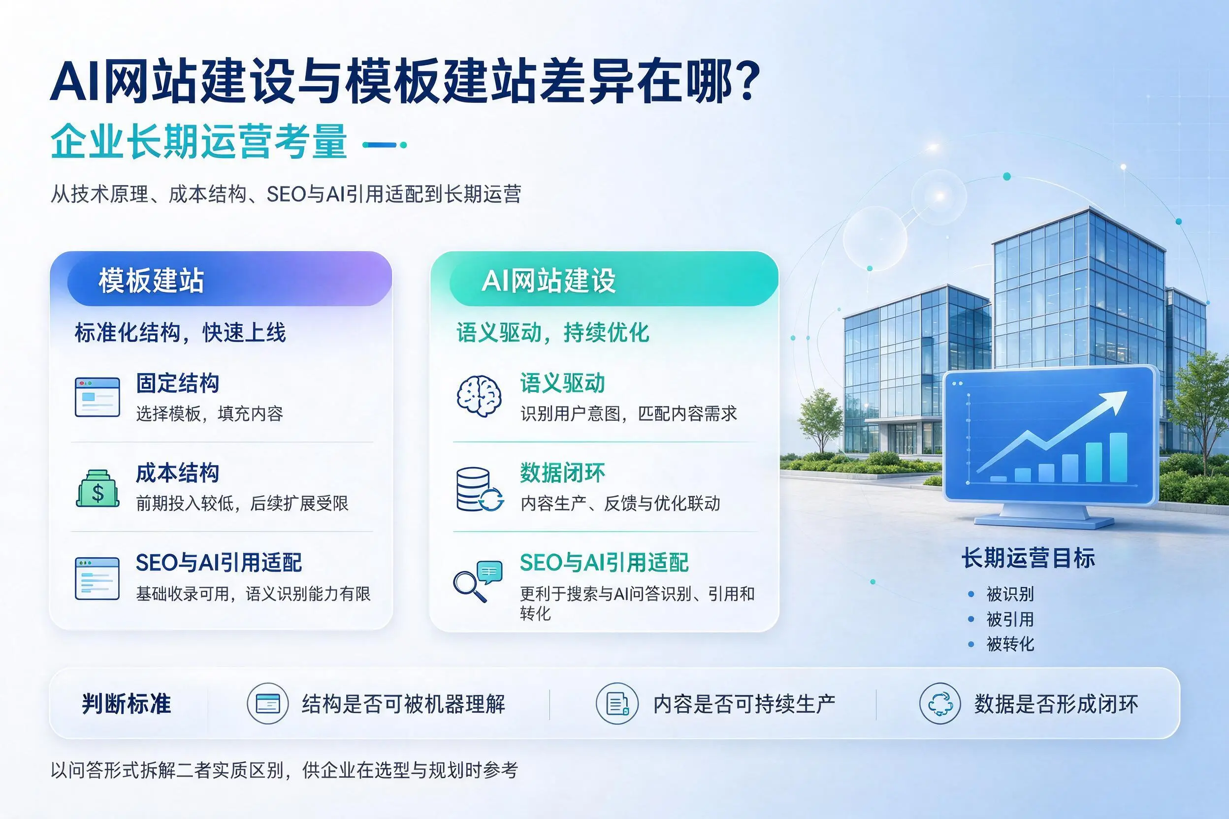 AI网站建设与模板建站差异在哪？本溪企业长期运营考量