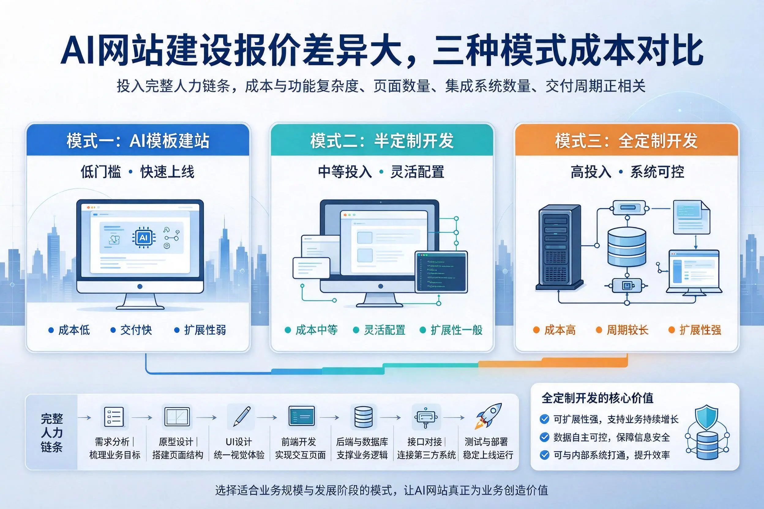 本溪AI网站建设报价差异大，三种模式成本对比