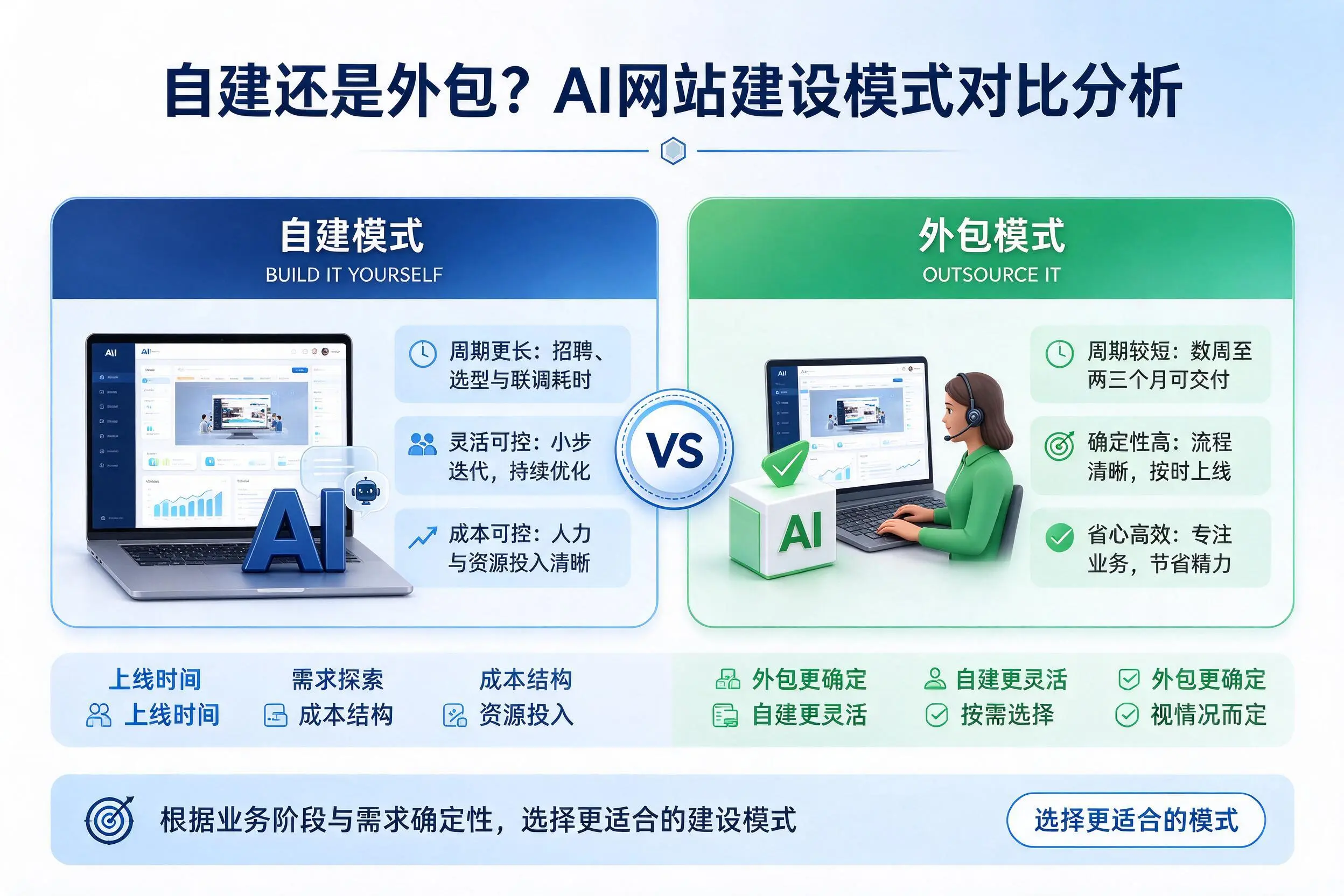 自建还是外包?本溪AI网站建设模式对比分析