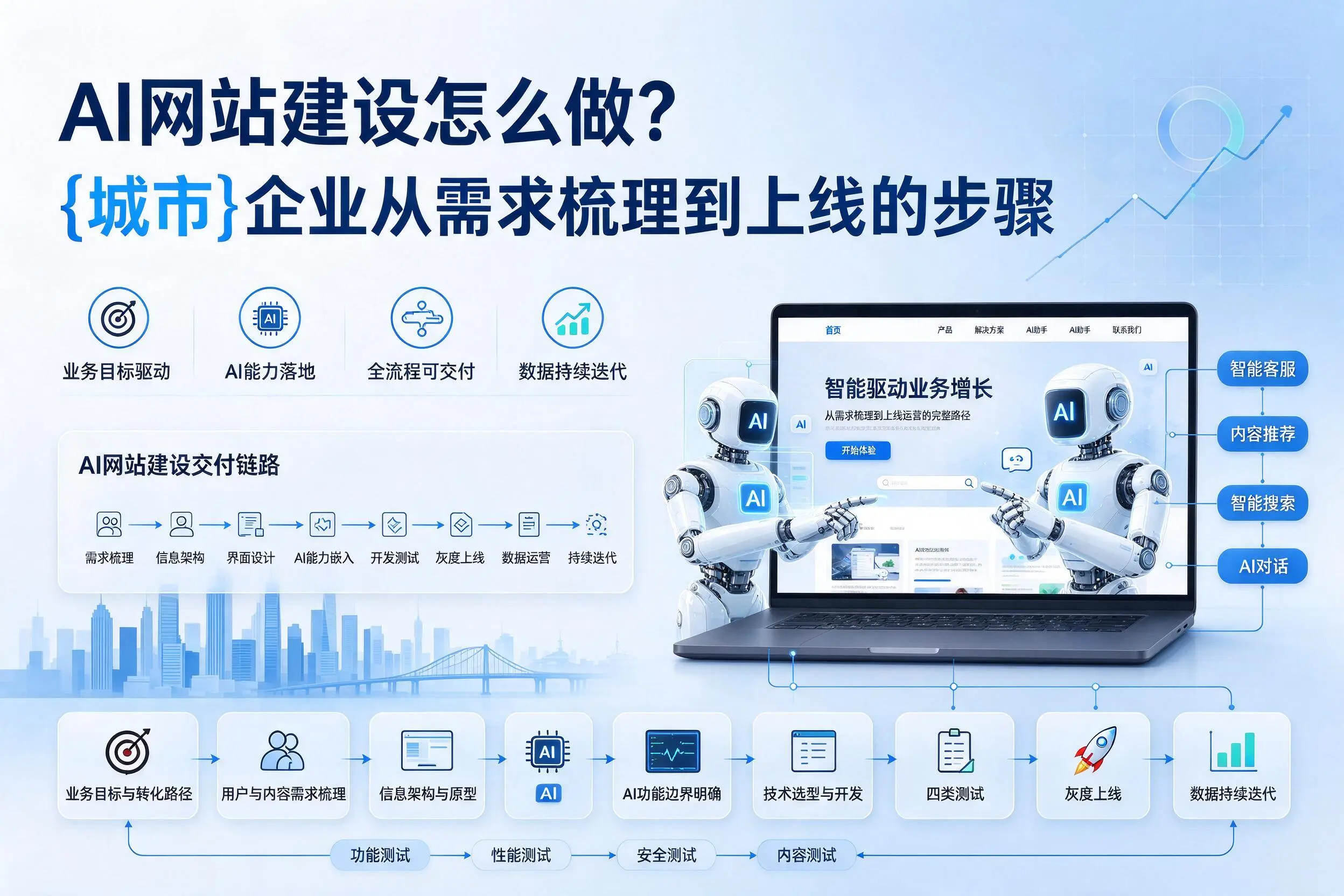 AI网站建设怎么做?本溪企业从需求梳理到上线的步骤